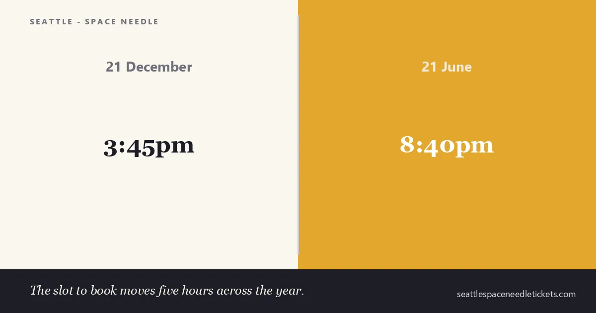 The Space Needle arrival slot to book: 3:45pm on 21 December, 8:40pm on 21 June, both 30 minutes before sunset